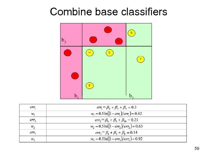 Combine base classifiers 59 