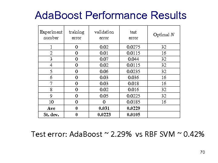 Ada. Boost Performance Results Experiment number training error validation error test error 1 2