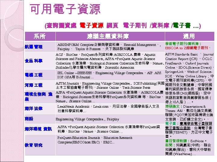 可用電子資源 (查詢圖資處 電子資源 網頁 電子期刊 /資料庫 /電子書 …) 系所 航運 管理 建議主題資料庫 通用 ABI/INFORM