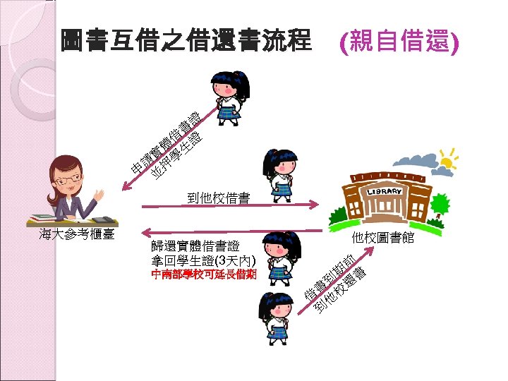 圖書互借之借還書流程 (親自借還) 證 書 借 體 生證 實 請 押學 申 並 到他校借書 海大參考櫃臺