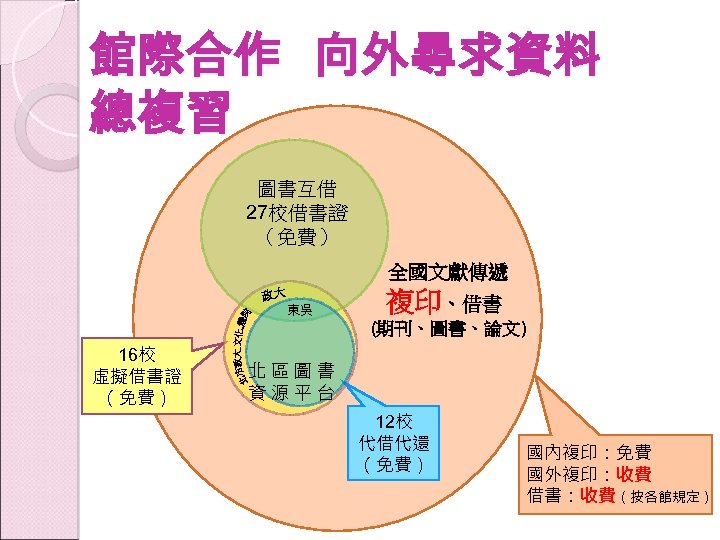 館際合作 向外尋求資料 總複習 圖書互借 27校借書證 （免費） 全國文獻傳遞 東吳 複印、借書 (期刊、圖書、論文) 16校 虛擬借書證 （免費） 北區圖書