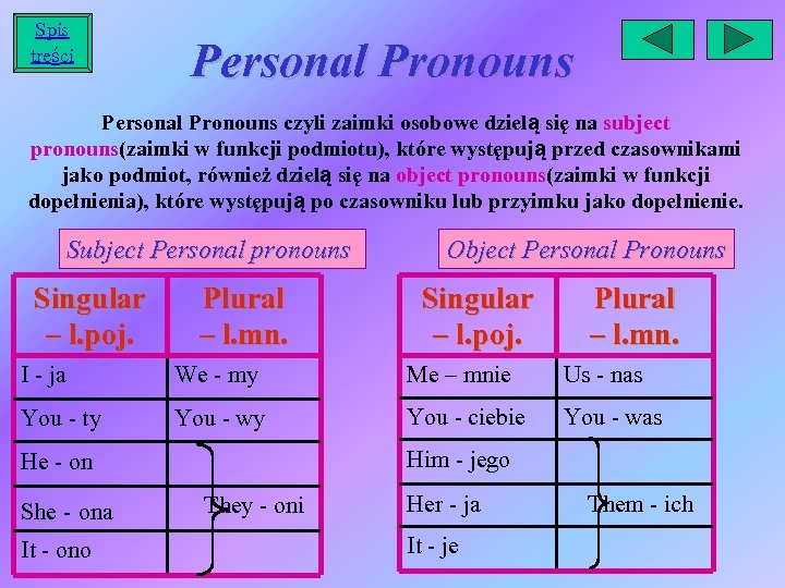 Spis treści Personal Pronouns czyli zaimki osobowe dzielą się na subject pronouns(zaimki w funkcji