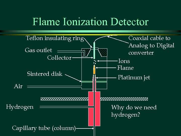 Flame Ionization Detector Teflon insulating ring Gas outlet Collector Sintered disk Coaxial cable to