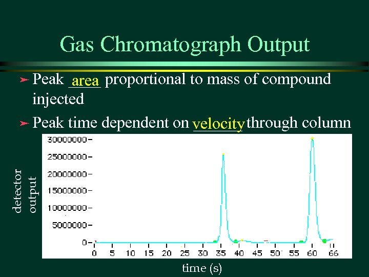 Gas Chromatograph Output ____ proportional to mass of compound area injected ä Peak time