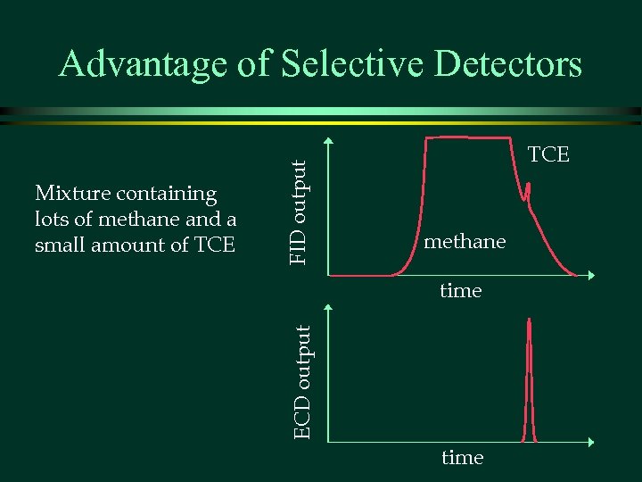 TCE methane time ECD output Mixture containing lots of methane and a small amount