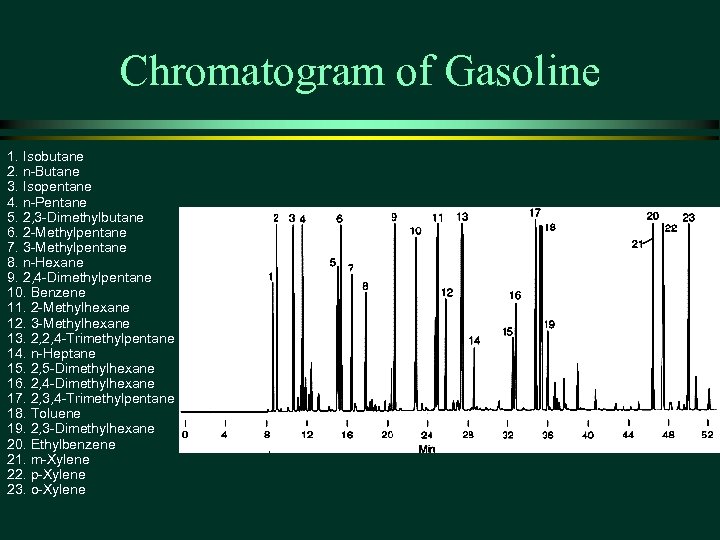 Chromatogram of Gasoline 1. Isobutane 2. n-Butane 3. Isopentane 4. n-Pentane 5. 2, 3