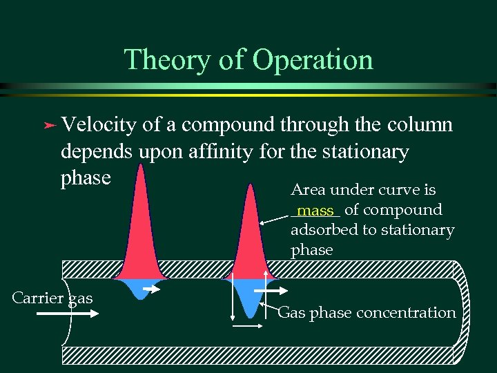 Theory of Operation ä Velocity of a compound through the column depends upon affinity