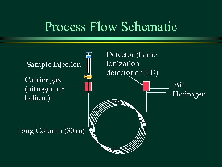 Gas Chromatography Gas Chromatograph An Overview A