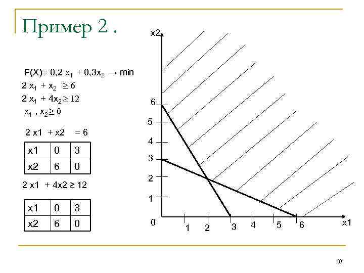 Пример 2. F(Х)= 0, 2 х1 + 0, 3 х2 → min 2 х1