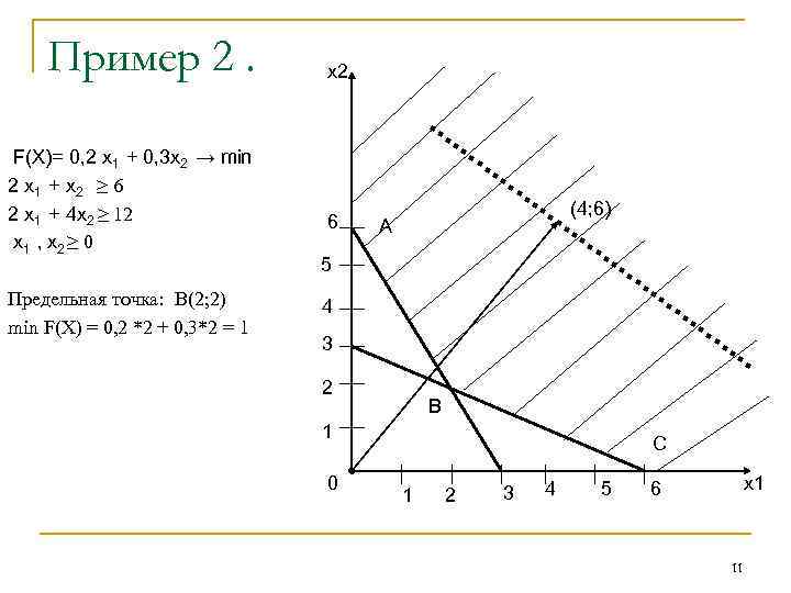 Пример 2. F(Х)= 0, 2 х1 + 0, 3 х2 → min 2 х1