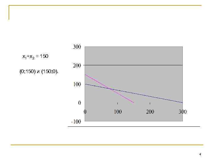  х1+х2 = 150 (0; 150) и (150; 0). 4 