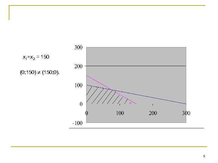  х1+х2 = 150 (0; 150) и (150; 0). 5 