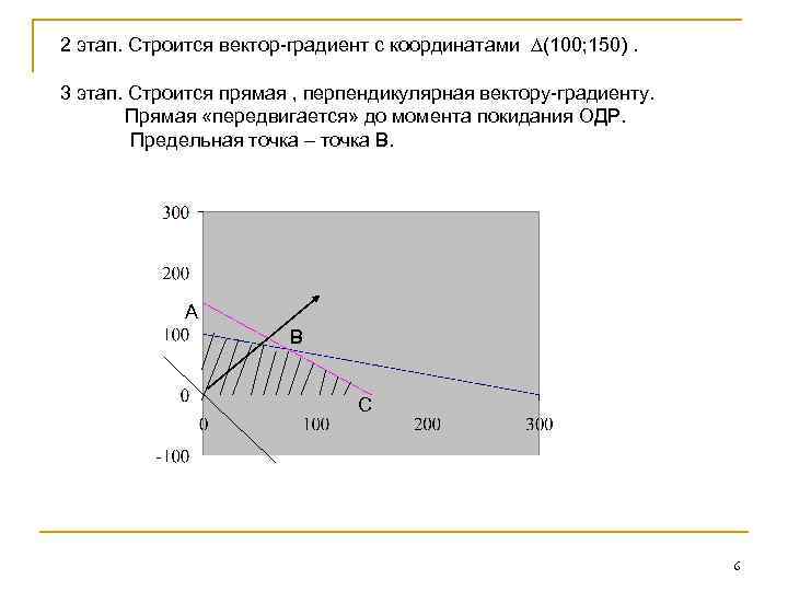  2 этап. Строится вектор-градиент с координатами ∆(100; 150). 3 этап. Строится прямая ,