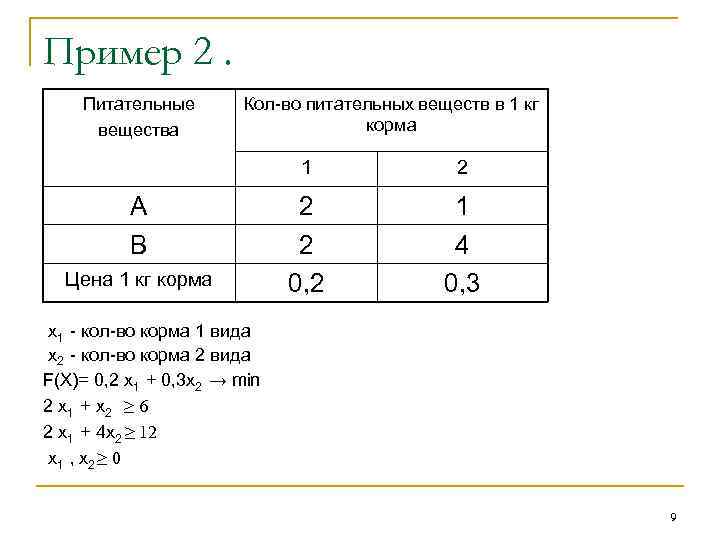 Пример 2. Питательные вещества Кол-во питательных веществ в 1 кг корма 1 А В