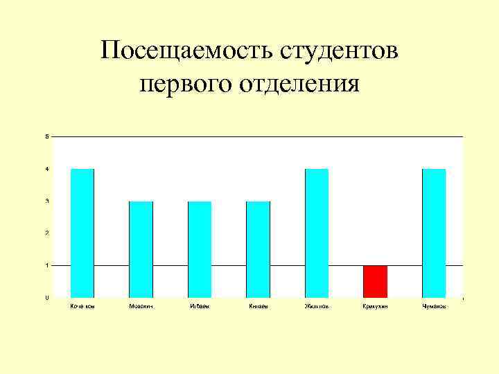 Посещаемость студентов первого отделения 