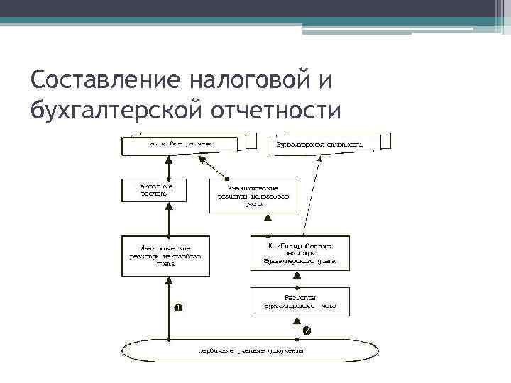 Составление налоговой и бухгалтерской отчетности 