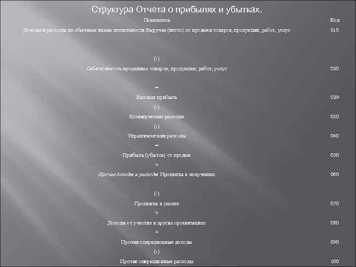 Структура Отчета о прибылях и убытках. Показатель Код Доходы и расходы по обычным видам