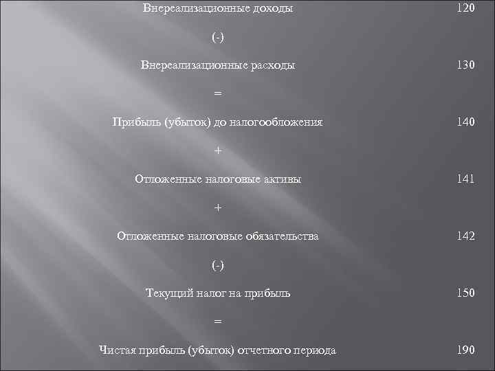 Внереализационные доходы 120 (-) Внереализационные расходы 130 = Прибыль (убыток) до налогообложения 140 +