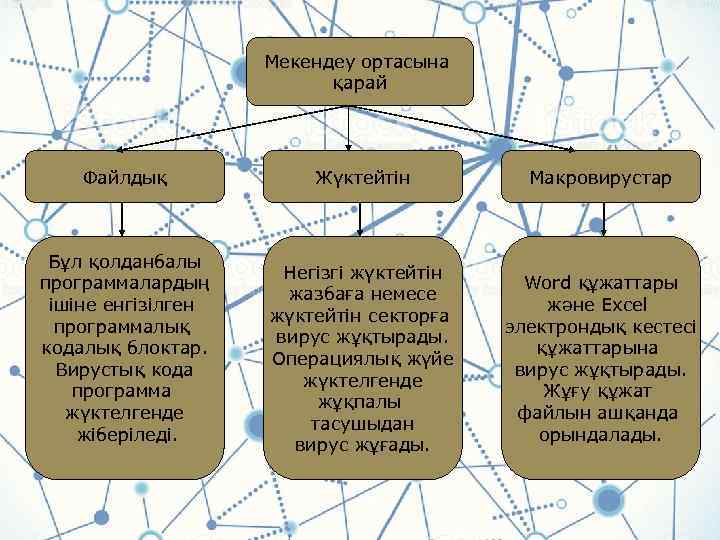 Мекендеу ортасына қарай Файлдық Бұл қолданбалы программалардың ішіне енгізілген программалық кодалық блоктар. Вирустық кода