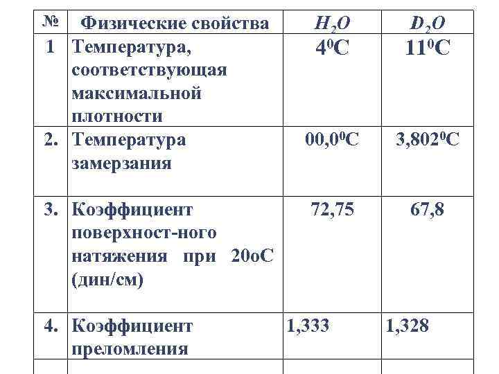 № Физические свойства 1 Температура, соответствующая максимальной плотности 2. Температура замерзания 3. Коэффициент поверхност-ного