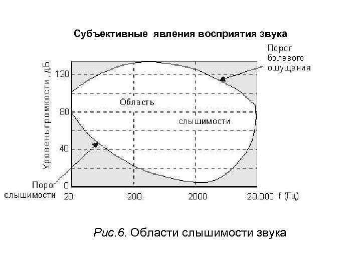 Диаграмма восприятия звука ухом человека