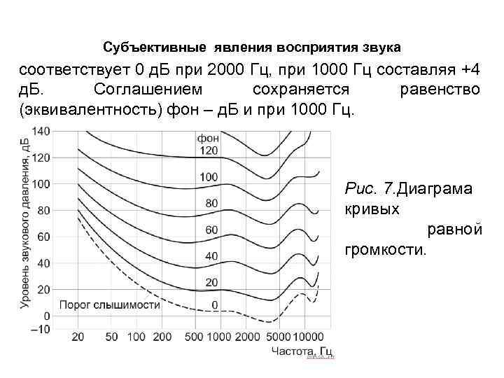 Диаграмма восприятия звука ухом человека