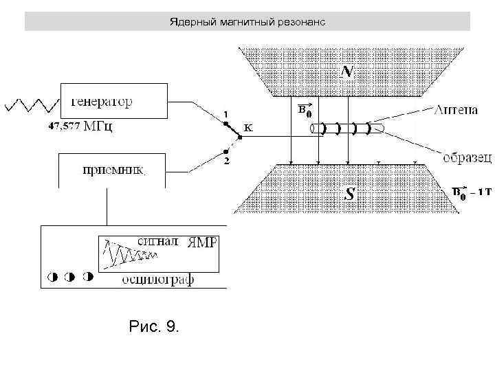 Ядерный магнитный резонанс Рис. 9. 