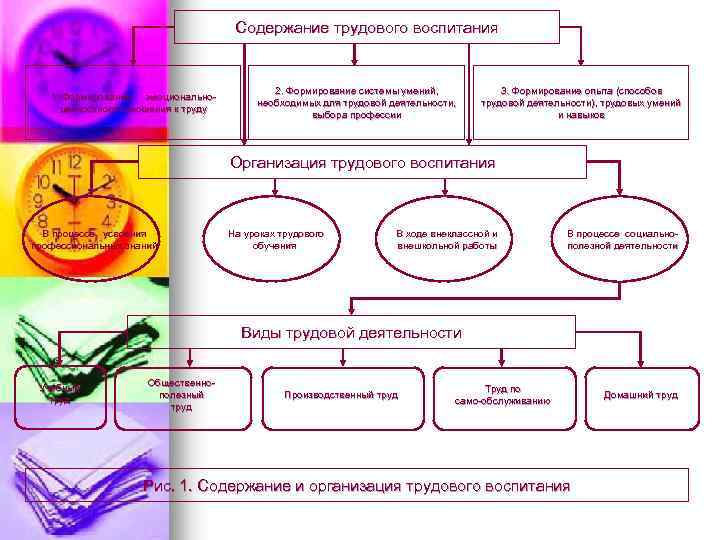 Содержание трудового воспитания 1. Формирование эмоциональноценностного отношения к труду 2. Формирование системы умений, необходимых