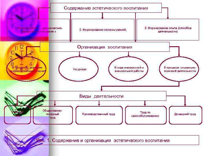 Содержание эстетического воспитания 1. Формирование эмоциональноценностного отношения к 3. Формирование опыта (способов деятельности) 2.
