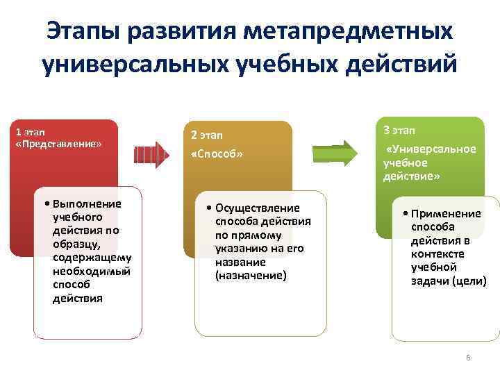 Этапы представления данных