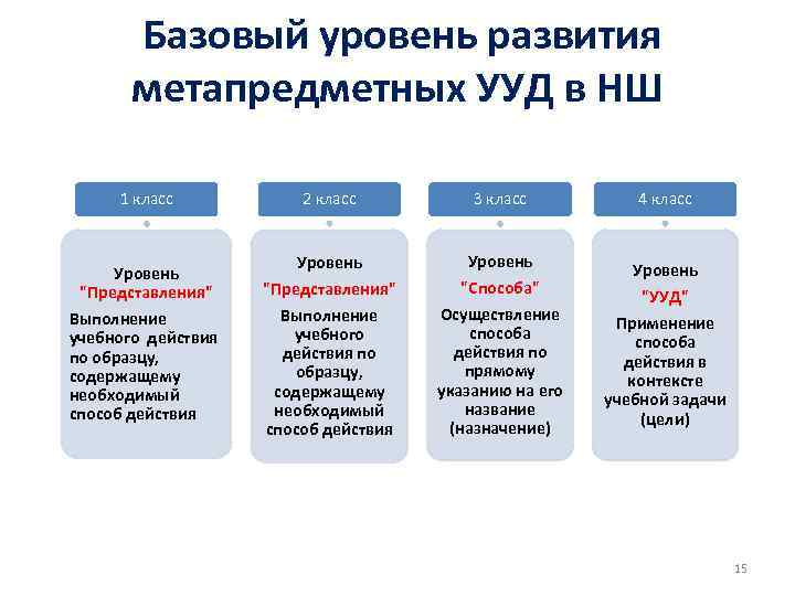 Формирование предметных и метапредметных