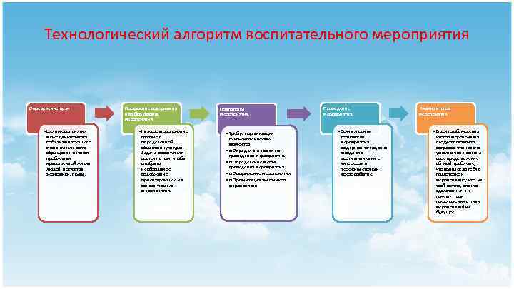 Технологический алгоритм воспитательного мероприятия Определение цели • Цель мероприятия может диктоваться событиями текущего момента