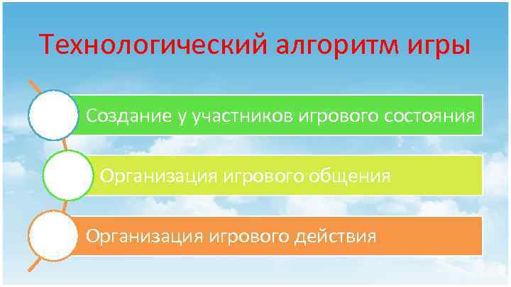 Технологический алгоритм игры Создание у участников игрового состояния Организация игрового общения Организация игрового действия