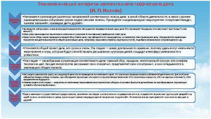 Технологический алгоритм коллективного творческого дела (И. П. Иванов) Первая стадия — «Предварительна я работа»