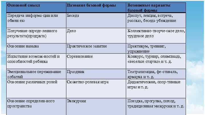 Основной смысл Название базовой формы Передача информа ции или обмен ею Беседа Получение опреде