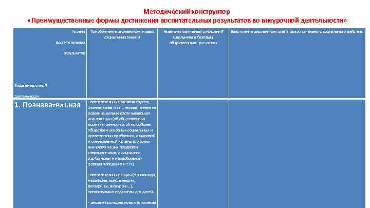 Методический конструктор «Преимущественные формы достижения воспитательных результатов во внеурочной деятельности» Уровни Приобретение школьником новых