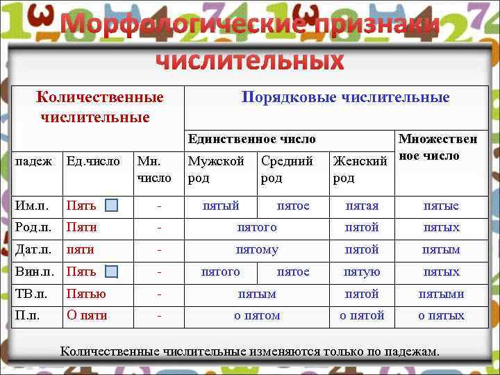 Морфологические признаки числительных Количественные числительные Порядковые числительные Единственное число падеж Ед. число Мн. число