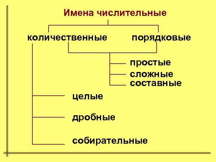 Имена числительные количественные порядковые простые сложные составные целые дробные собирательные 