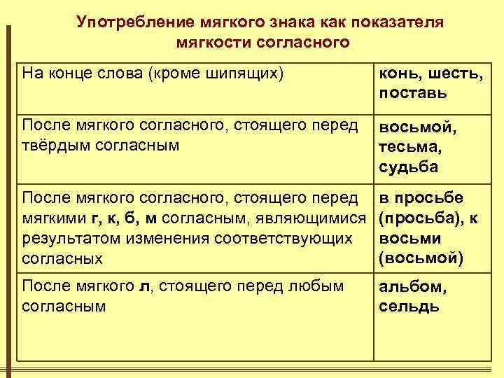 Употребление мягкого знака как показателя мягкости согласного На конце слова (кроме шипящих) конь, шесть,