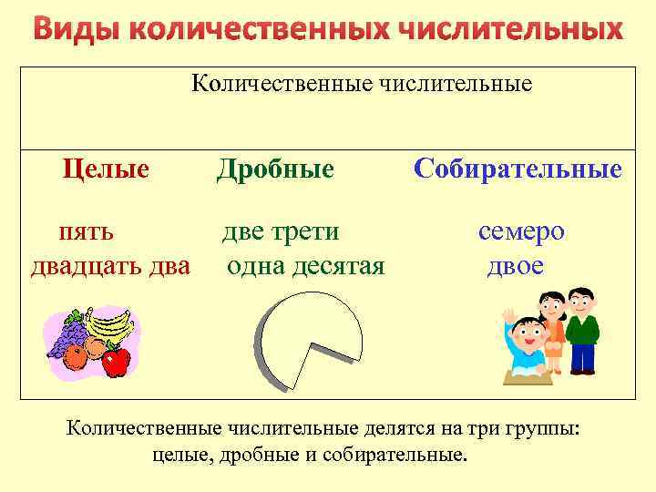 Виды количественных числительных Количественные числительные Целые пять двадцать два Дробные две трети одна десятая