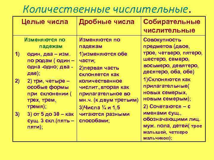 Количественные числительные. Целые числа Изменяются по падежам 1) один, два – изм. по родам