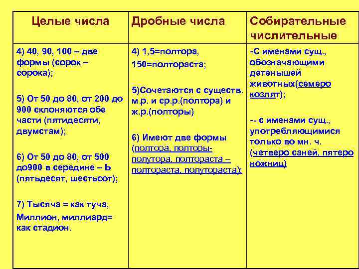 Целые числа Дробные числа Собирательные числительные -С именами сущ. , обозначающими детенышей животных(семеро 5)Сочетаются