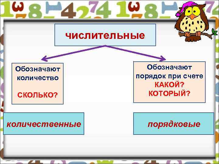 числительные Обозначают количество СКОЛЬКО? количественные Обозначают порядок при счете КАКОЙ? КОТОРЫЙ? порядковые 