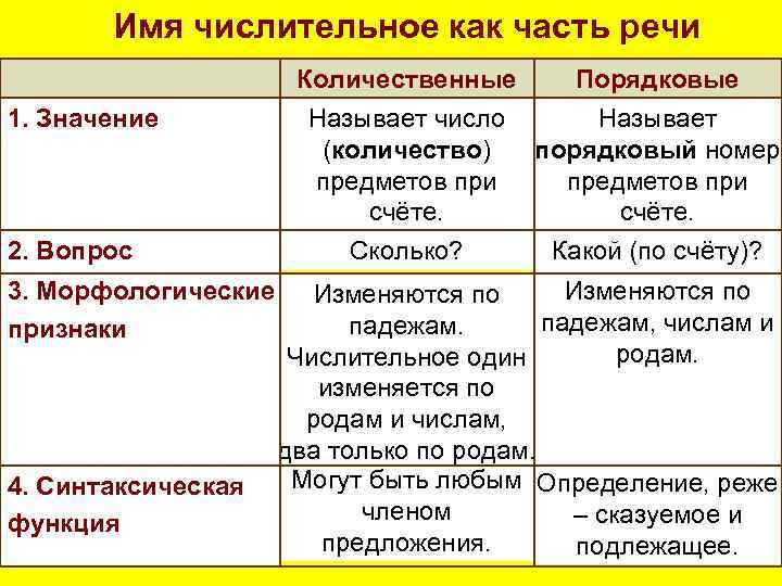 Имя числительное как часть речи Количественные 1. Значение 2. Вопрос 3. Морфологические признаки 4.