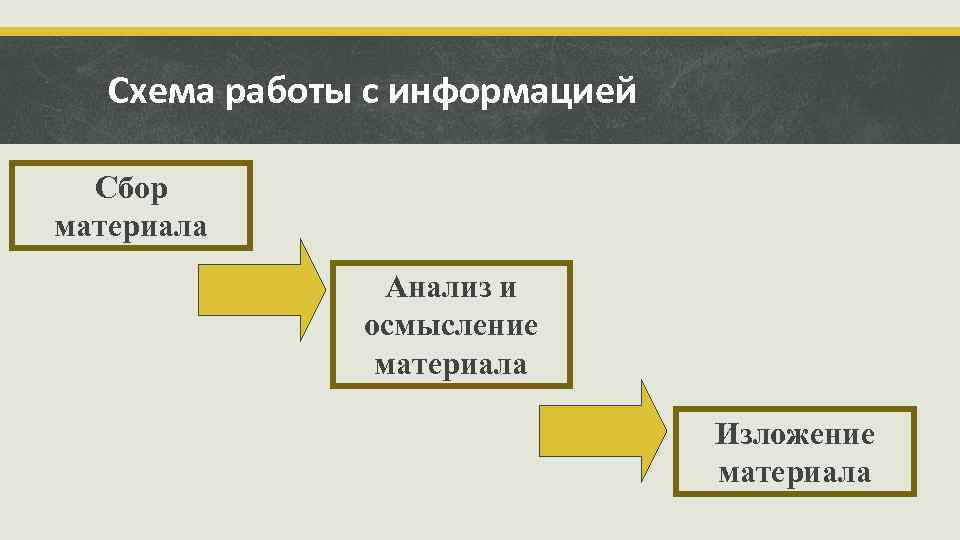 Схема работы с информацией Сбор материала Анализ и осмысление материала Изложение материала 