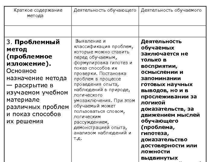 Краткое содержание метода Деятельность обучающего Деятельность обучаемого 3. Проблемный метод (проблемное изложение). Основное назначение