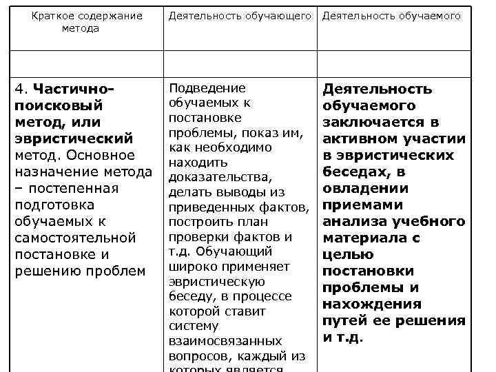 Краткое содержание метода Деятельность обучающего Деятельность обучаемого 4. Частичнопоисковый метод, или эвристический метод. Основное