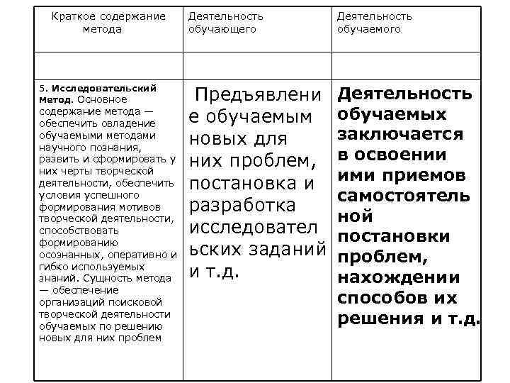 Краткое содержание метода 5. Исследовательский метод. Основное содержание метода — обеспечить овладение обучаемыми методами