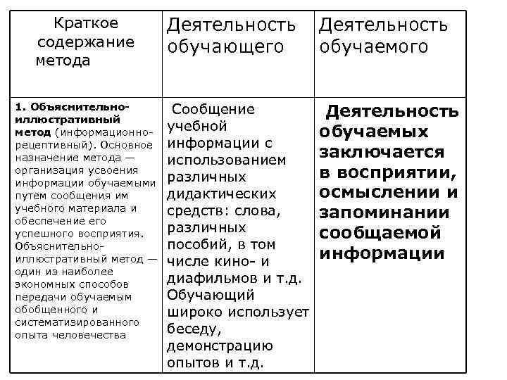 Краткое содержание метода 1. Объяснительноиллюстративный метод (информационнорецептивный). Основное назначение метода — организация усвоения информации