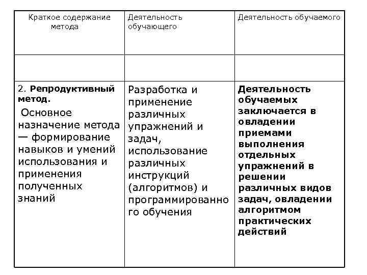 Краткое содержание метода Деятельность обучающего Разработка и применение Основное различных назначение метода упражнений и